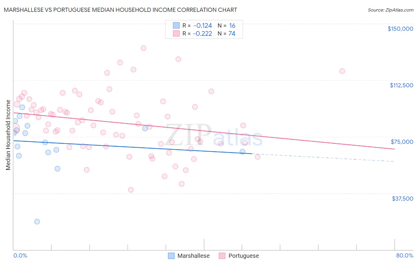 Marshallese vs Portuguese Median Household Income