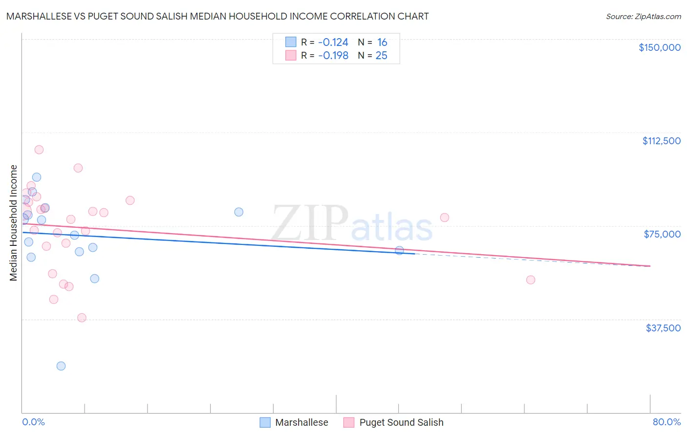 Marshallese vs Puget Sound Salish Median Household Income