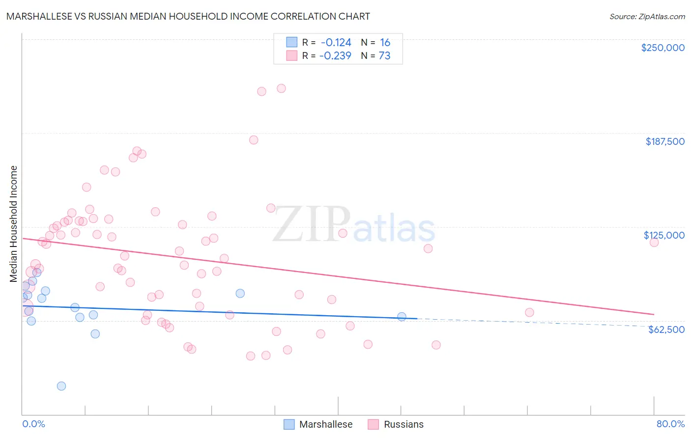 Marshallese vs Russian Median Household Income