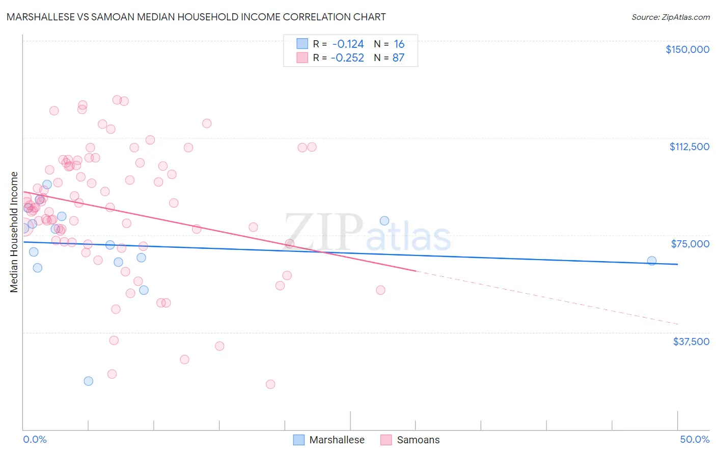 Marshallese vs Samoan Median Household Income