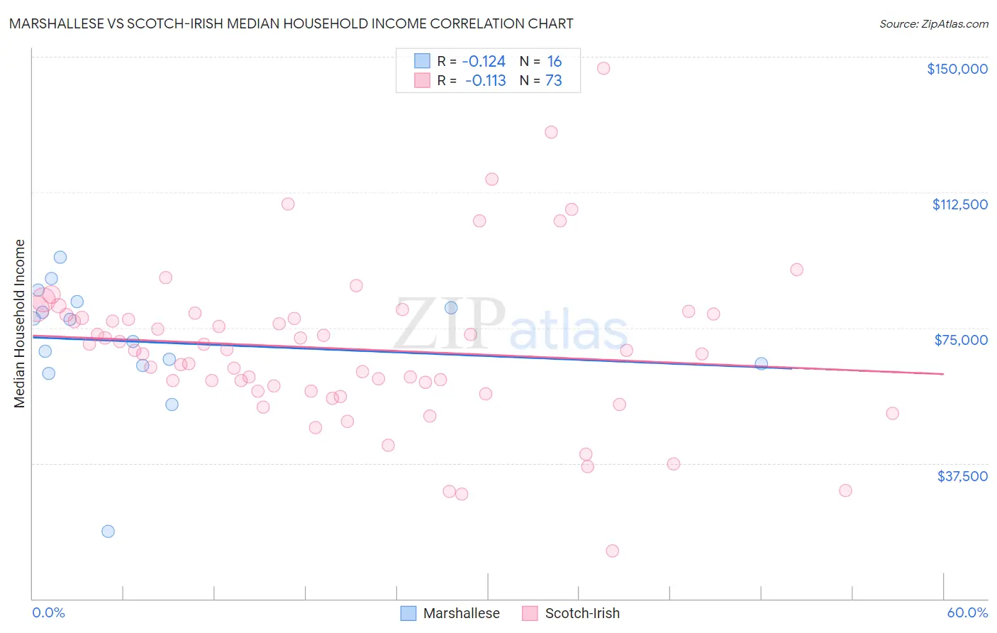 Marshallese vs Scotch-Irish Median Household Income