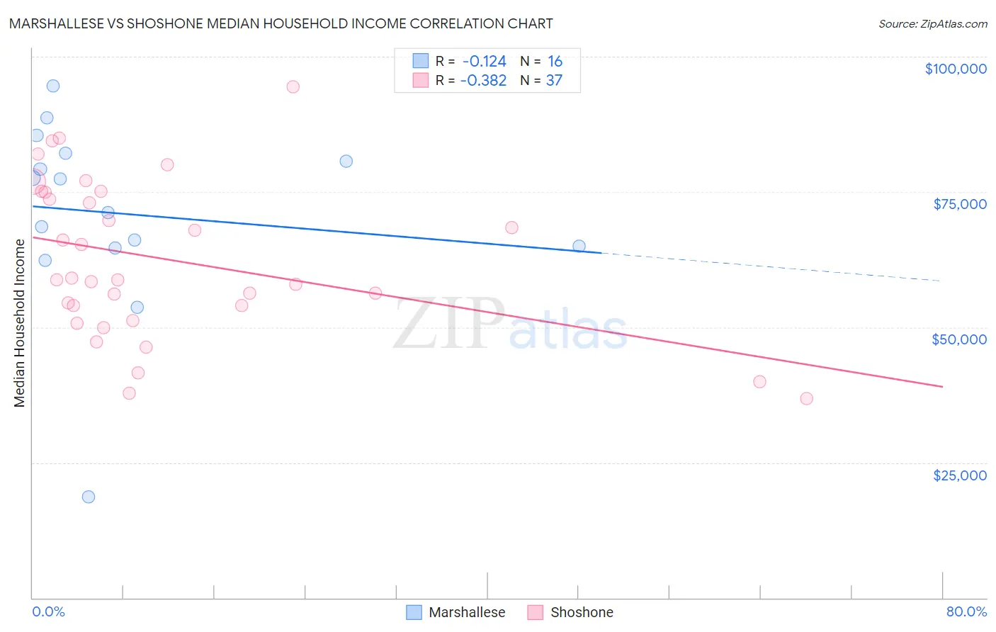Marshallese vs Shoshone Median Household Income