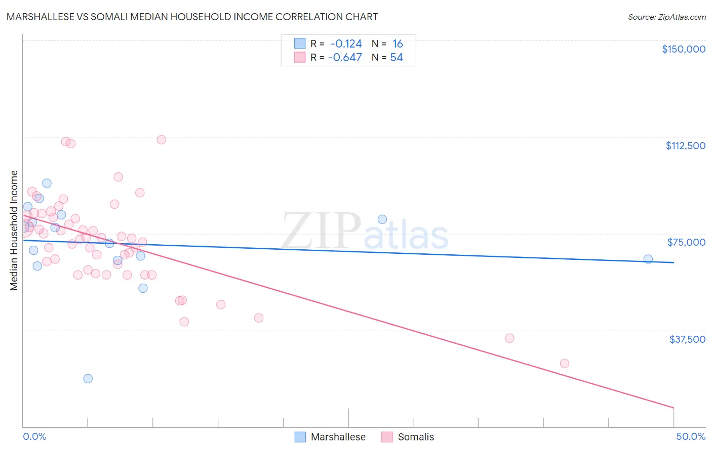 Marshallese vs Somali Median Household Income