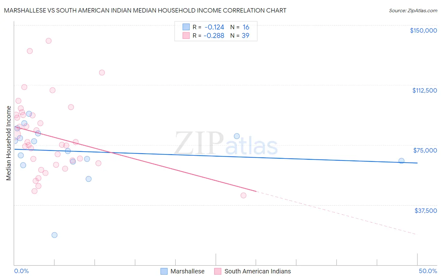 Marshallese vs South American Indian Median Household Income
