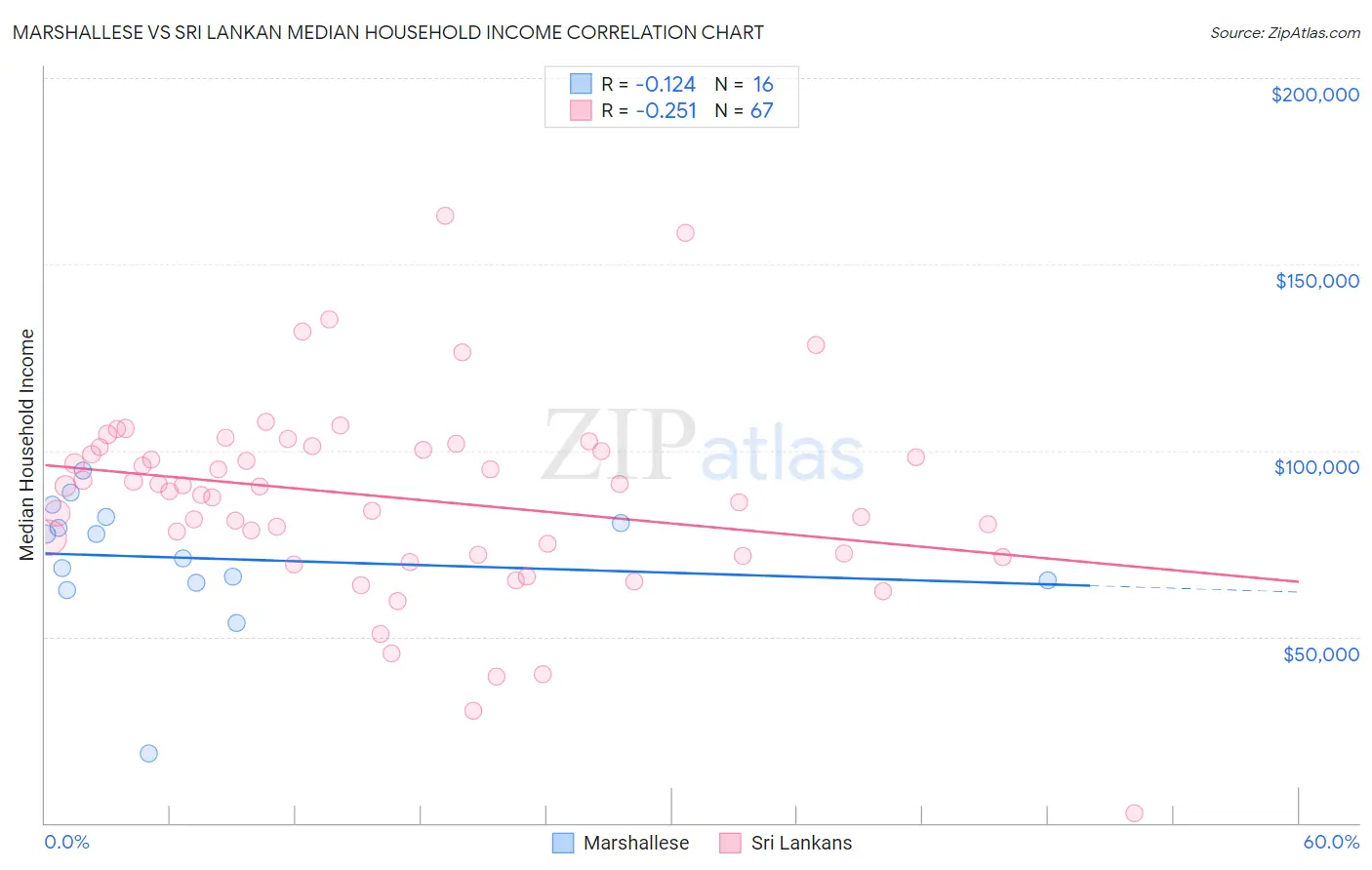 Marshallese vs Sri Lankan Median Household Income