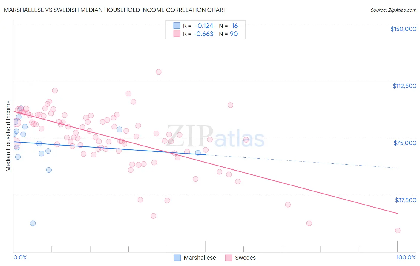 Marshallese vs Swedish Median Household Income