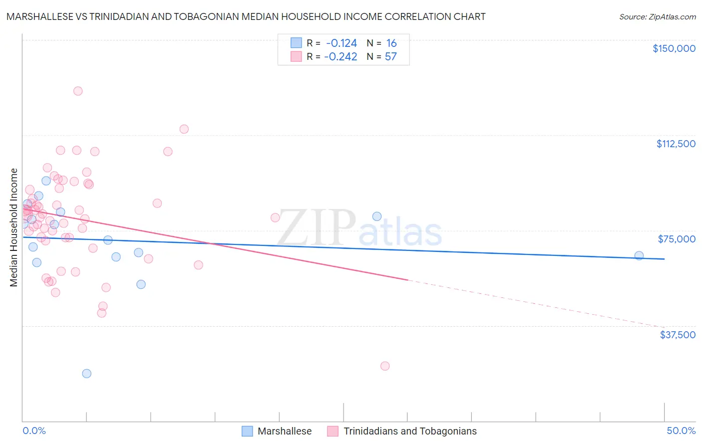 Marshallese vs Trinidadian and Tobagonian Median Household Income