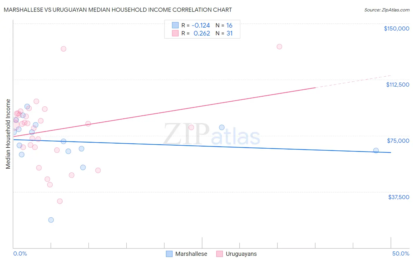 Marshallese vs Uruguayan Median Household Income