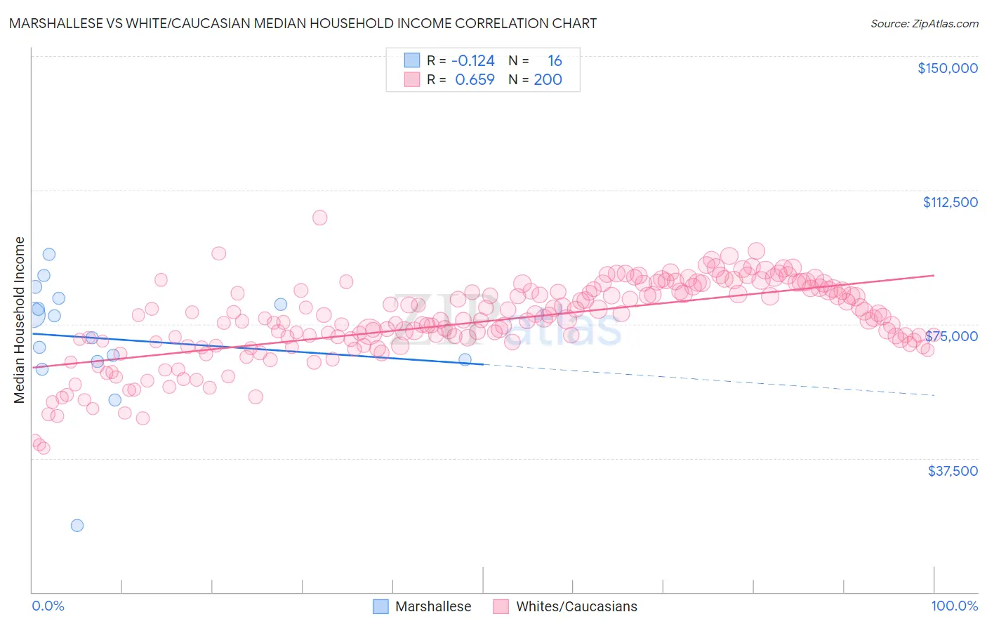 Marshallese vs White/Caucasian Median Household Income