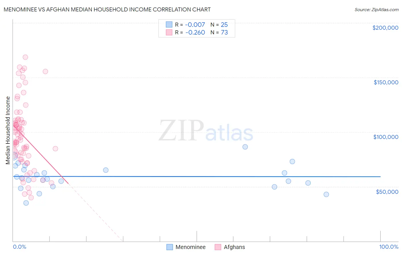 Menominee vs Afghan Median Household Income