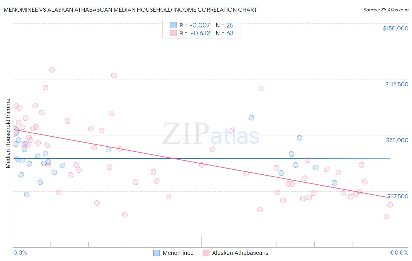 Menominee vs Alaskan Athabascan Median Household Income