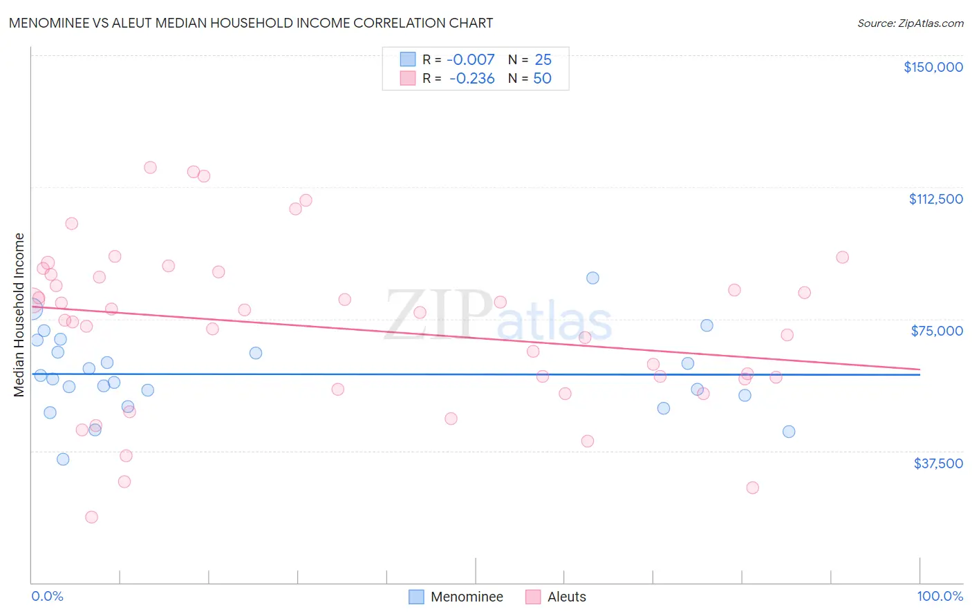Menominee vs Aleut Median Household Income