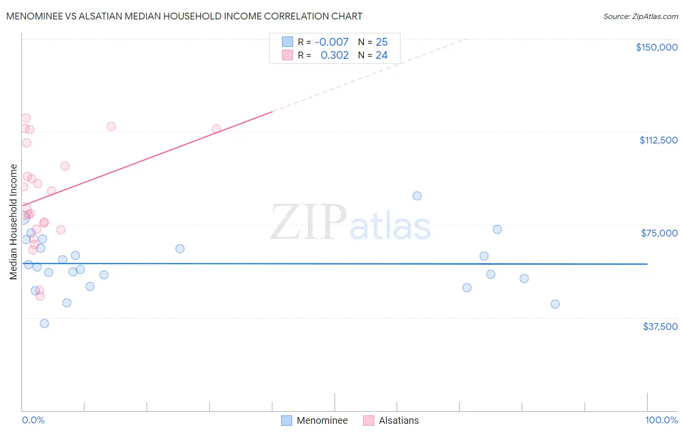 Menominee vs Alsatian Median Household Income