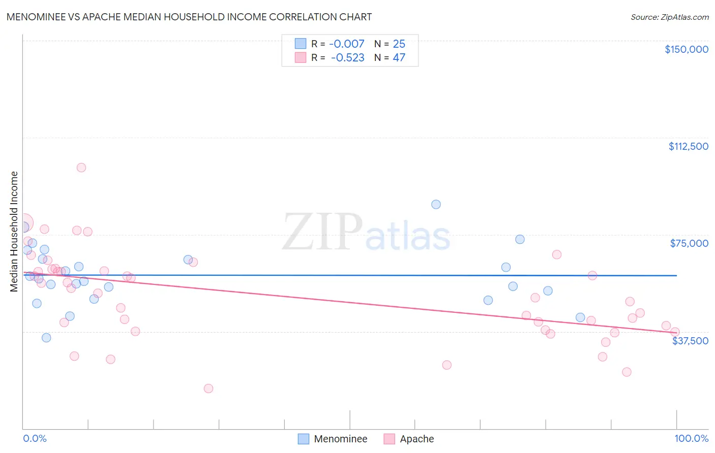 Menominee vs Apache Median Household Income