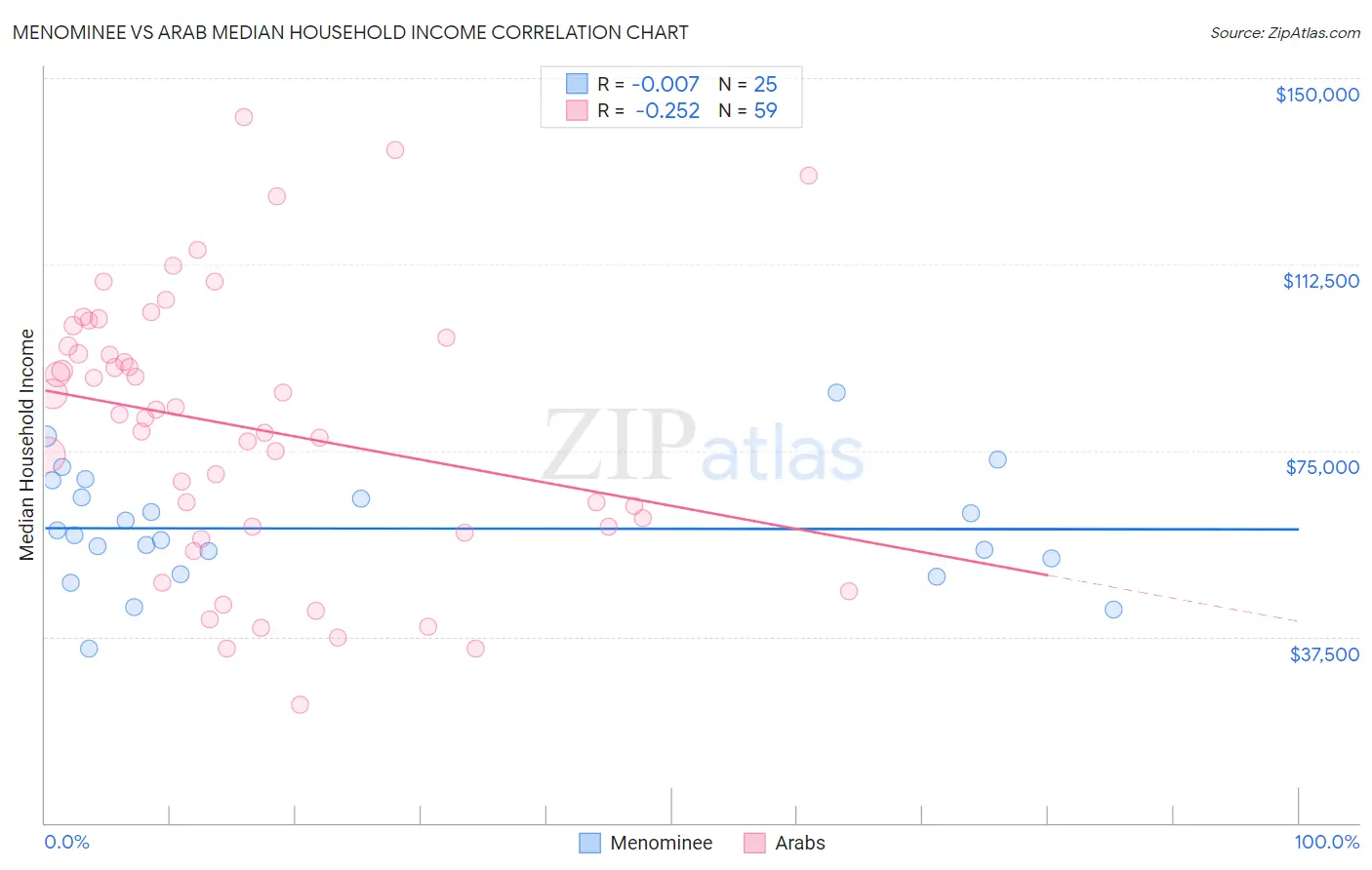 Menominee vs Arab Median Household Income