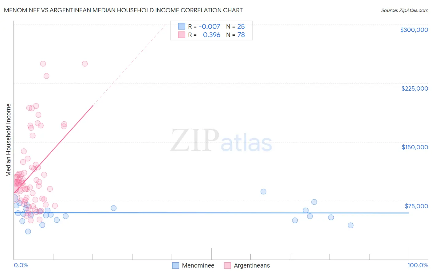 Menominee vs Argentinean Median Household Income