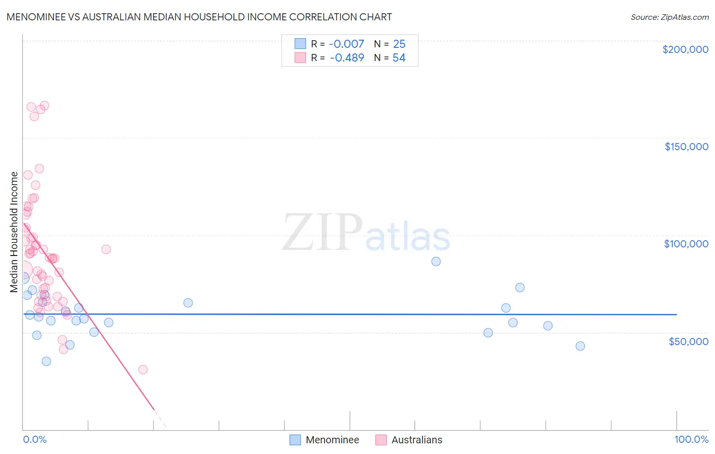 Menominee vs Australian Median Household Income