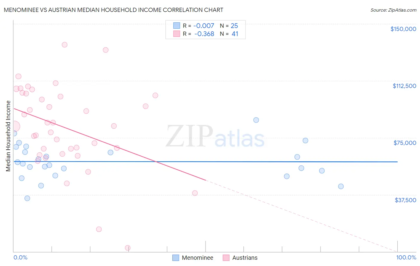 Menominee vs Austrian Median Household Income