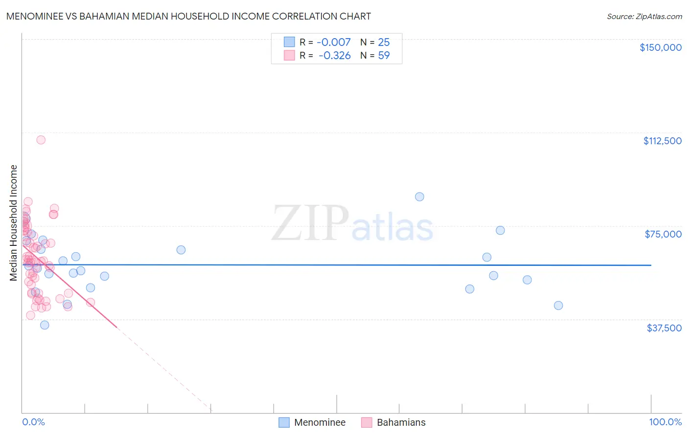 Menominee vs Bahamian Median Household Income