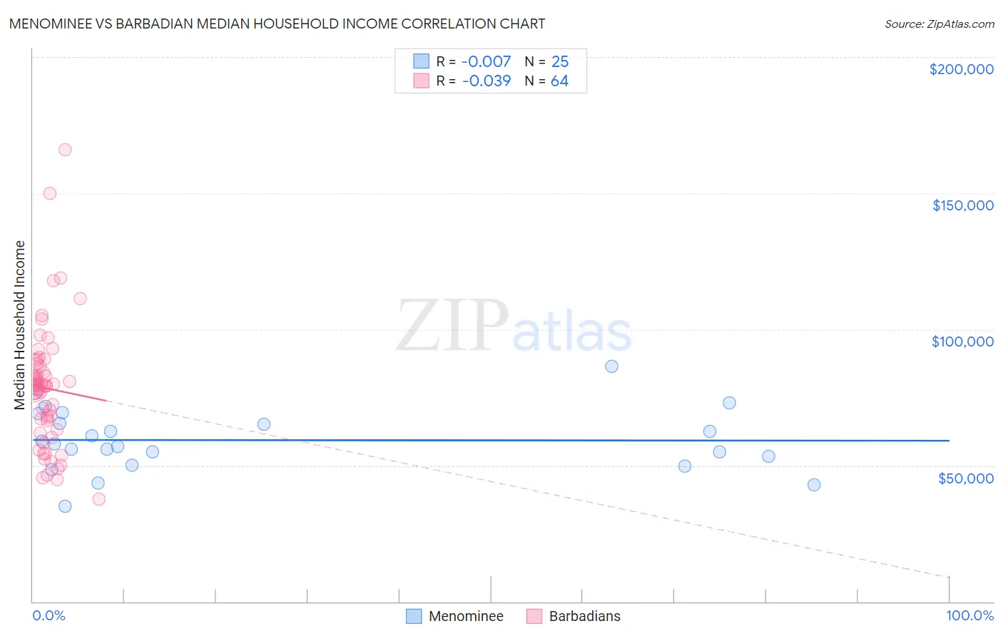 Menominee vs Barbadian Median Household Income
