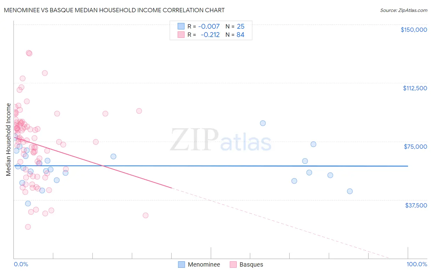 Menominee vs Basque Median Household Income