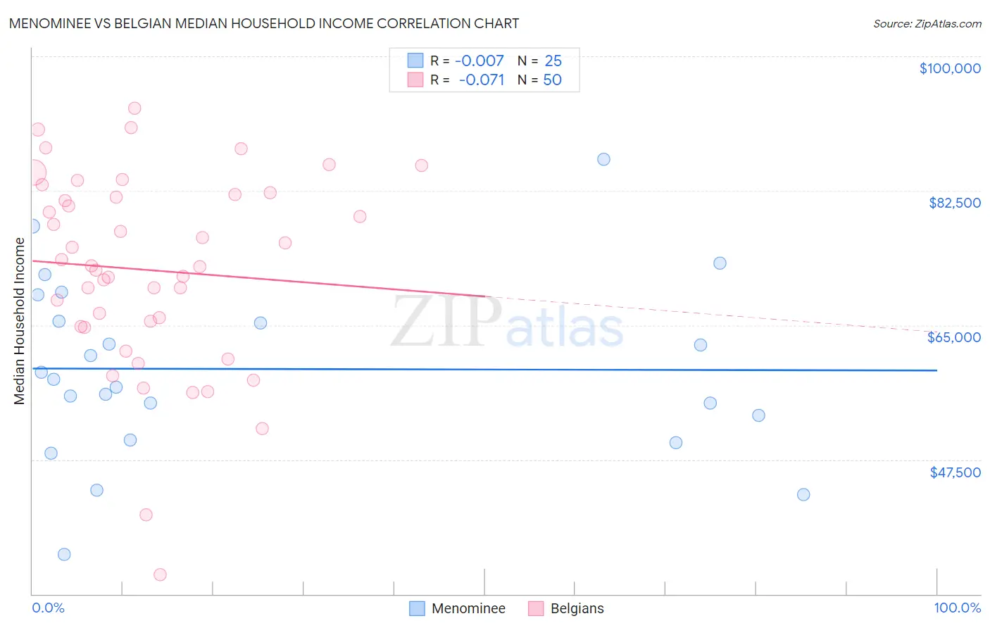 Menominee vs Belgian Median Household Income
