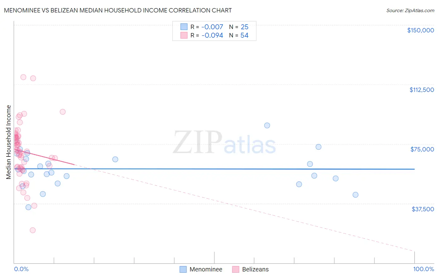 Menominee vs Belizean Median Household Income