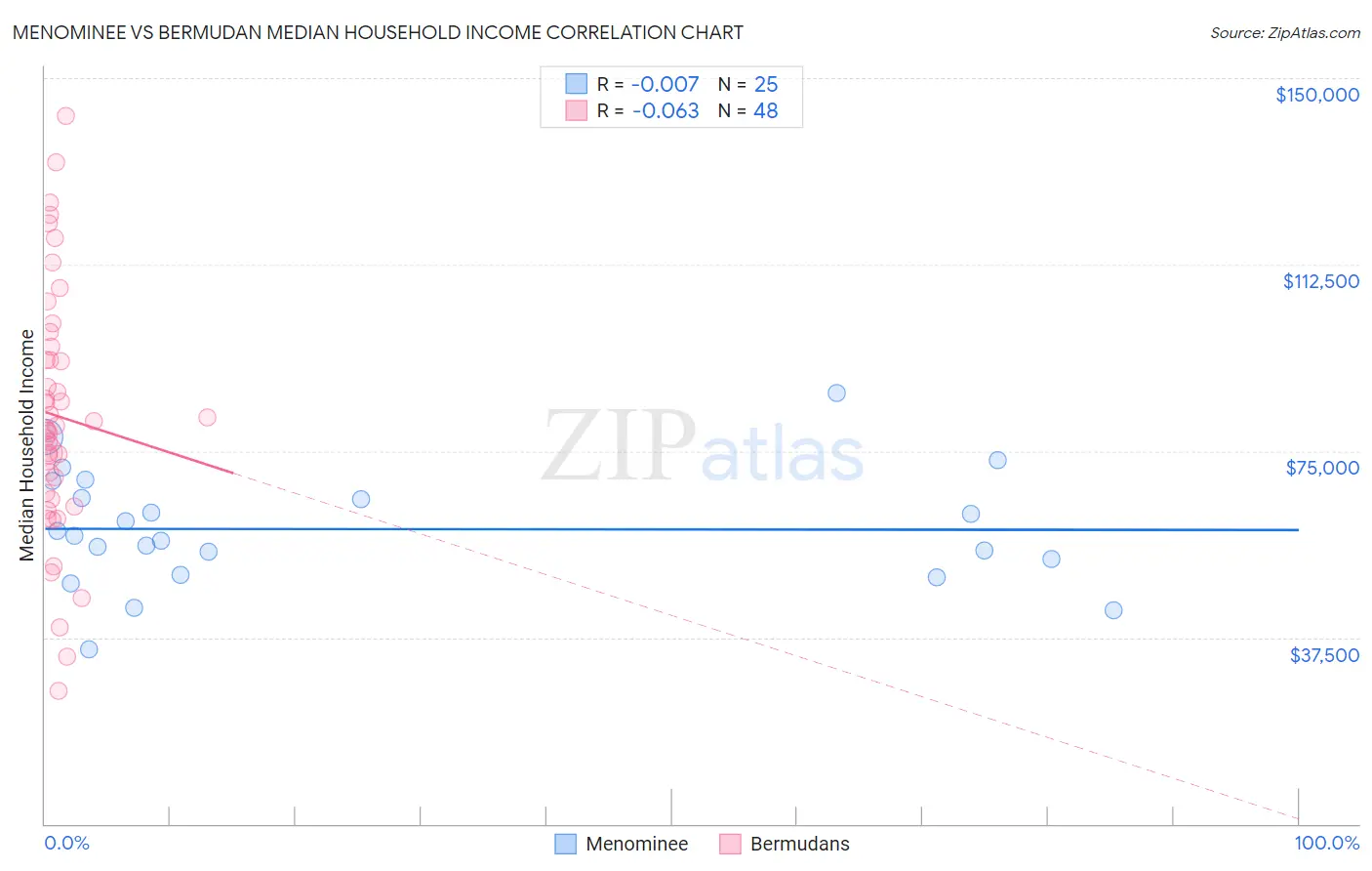 Menominee vs Bermudan Median Household Income