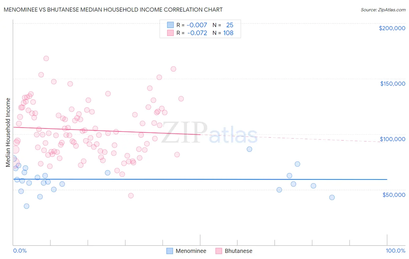 Menominee vs Bhutanese Median Household Income