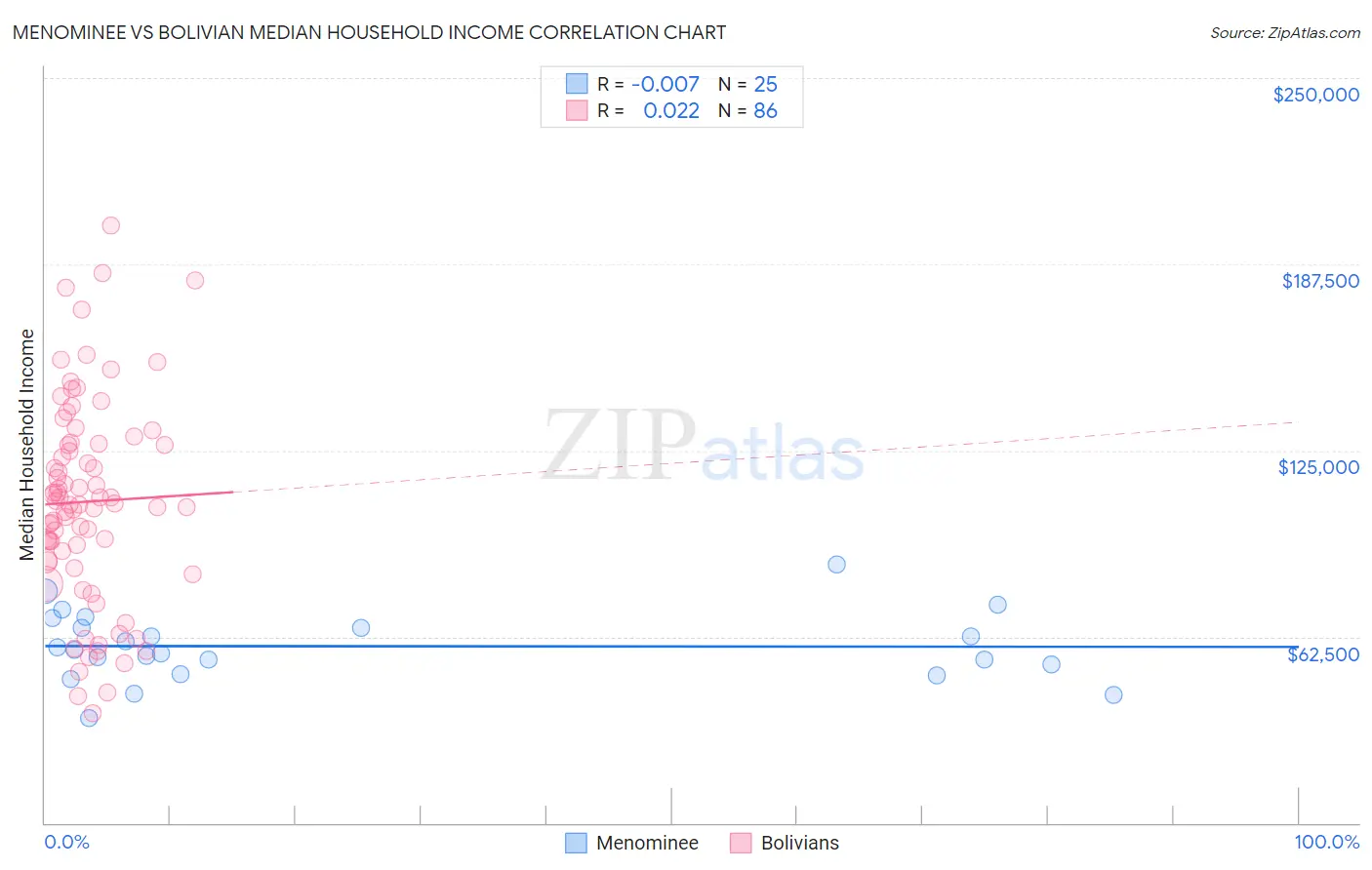 Menominee vs Bolivian Median Household Income