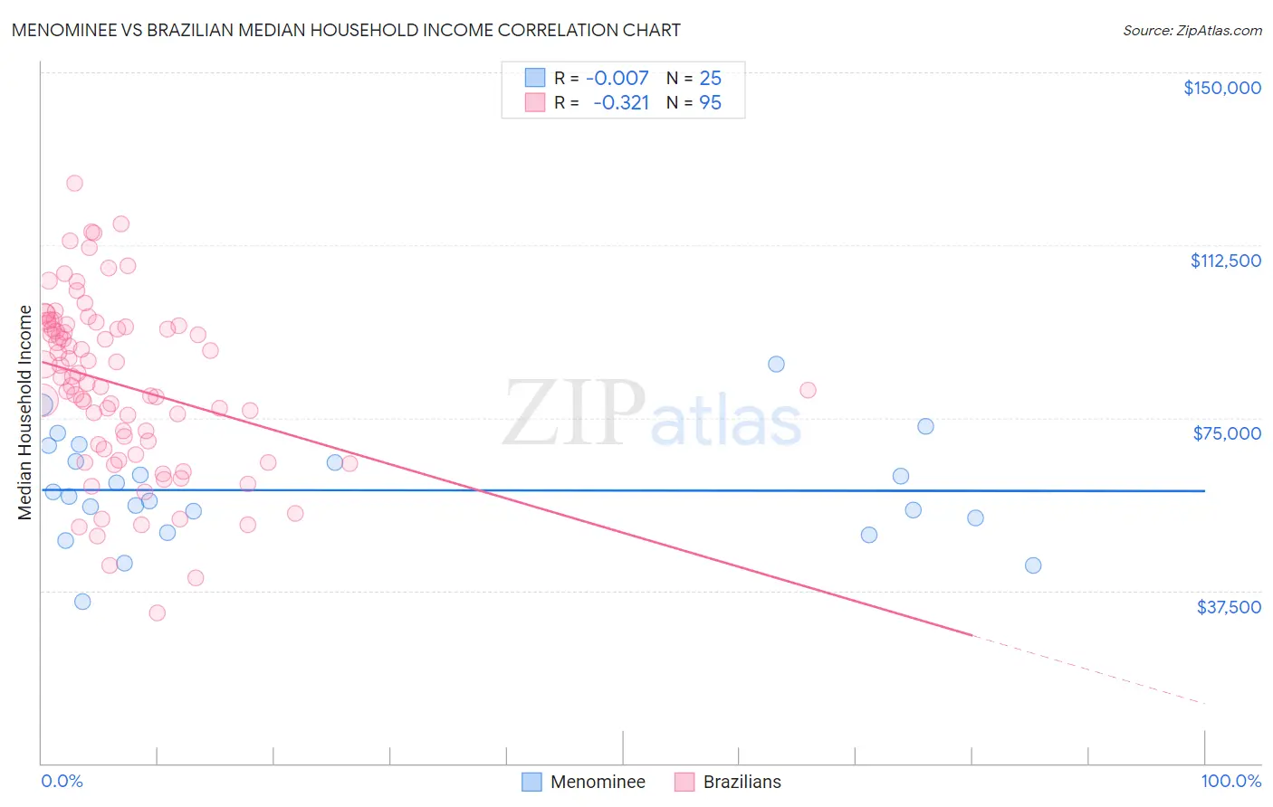 Menominee vs Brazilian Median Household Income