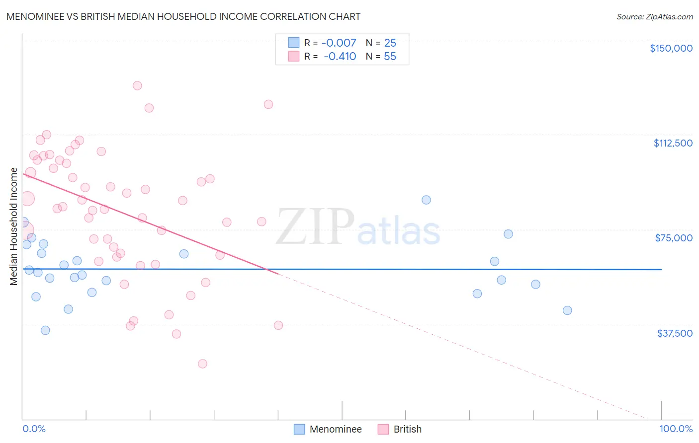 Menominee vs British Median Household Income