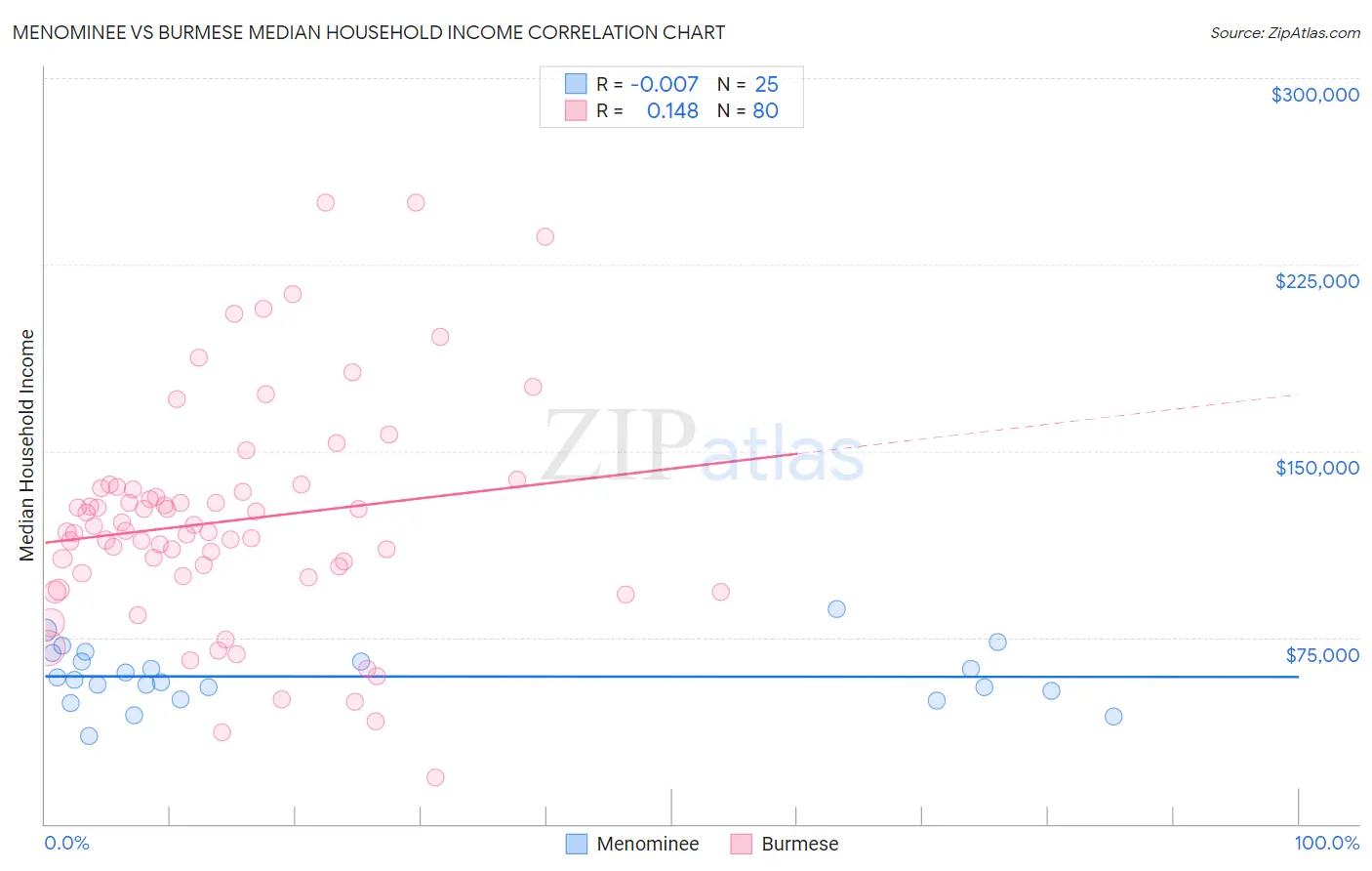 Menominee vs Burmese Median Household Income