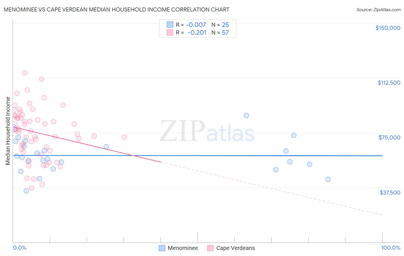 Menominee vs Cape Verdean Median Household Income