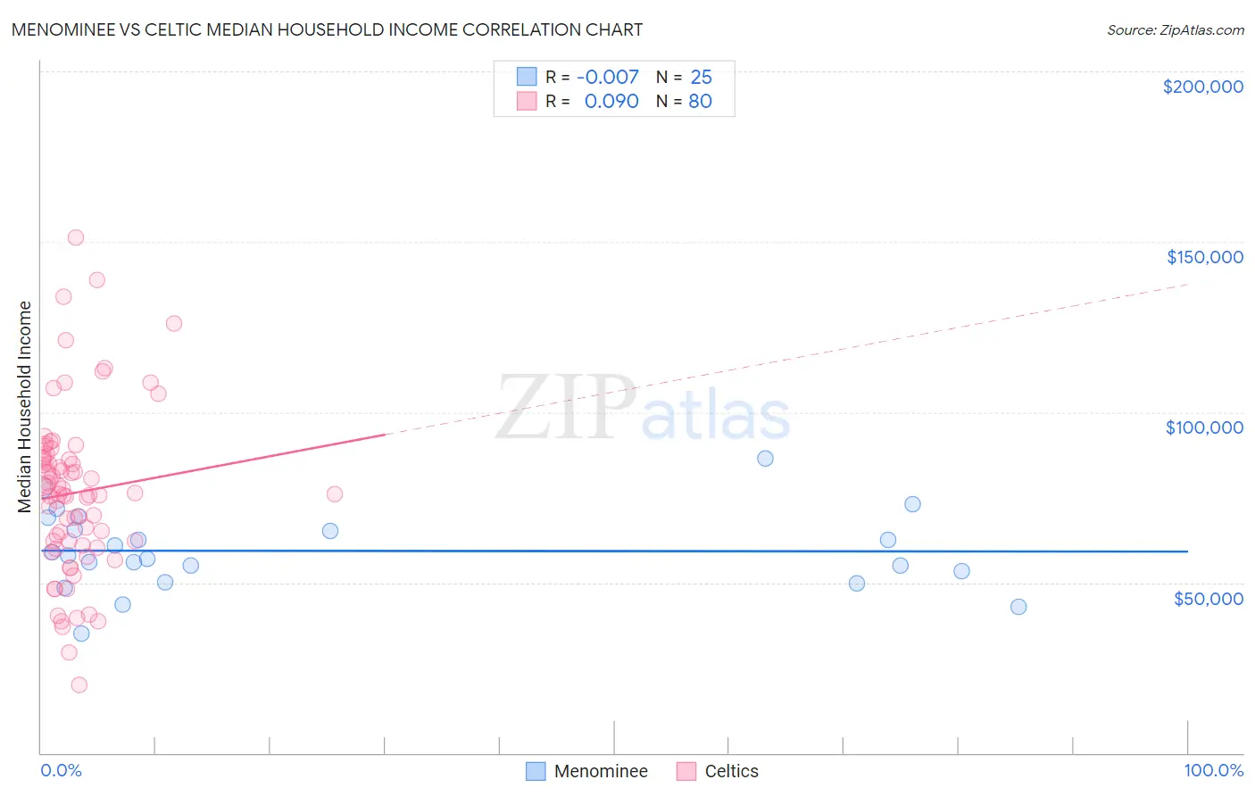 Menominee vs Celtic Median Household Income