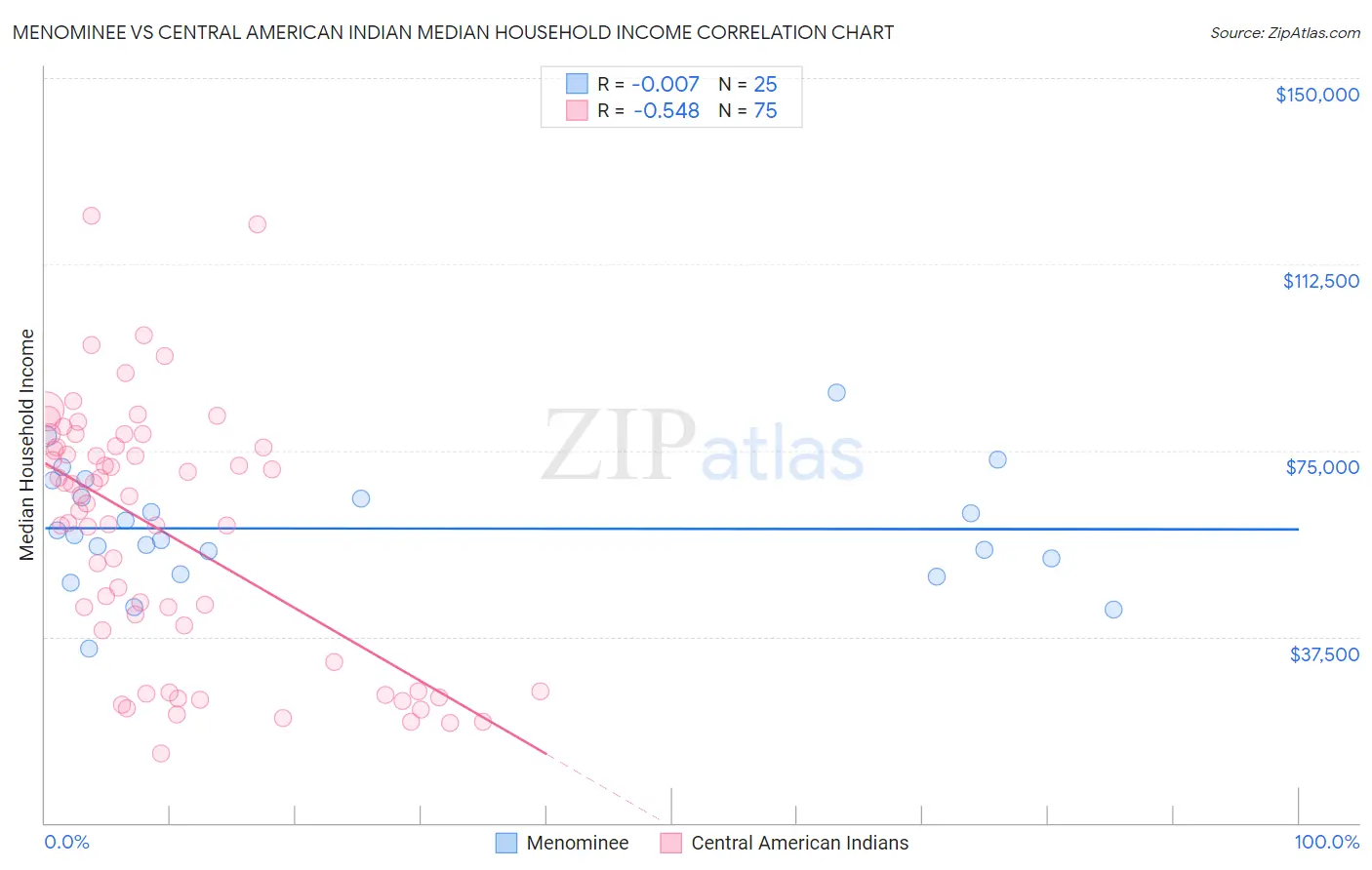 Menominee vs Central American Indian Median Household Income