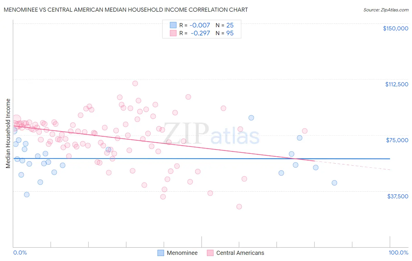 Menominee vs Central American Median Household Income