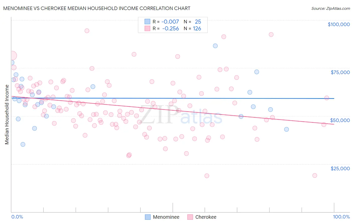 Menominee vs Cherokee Median Household Income