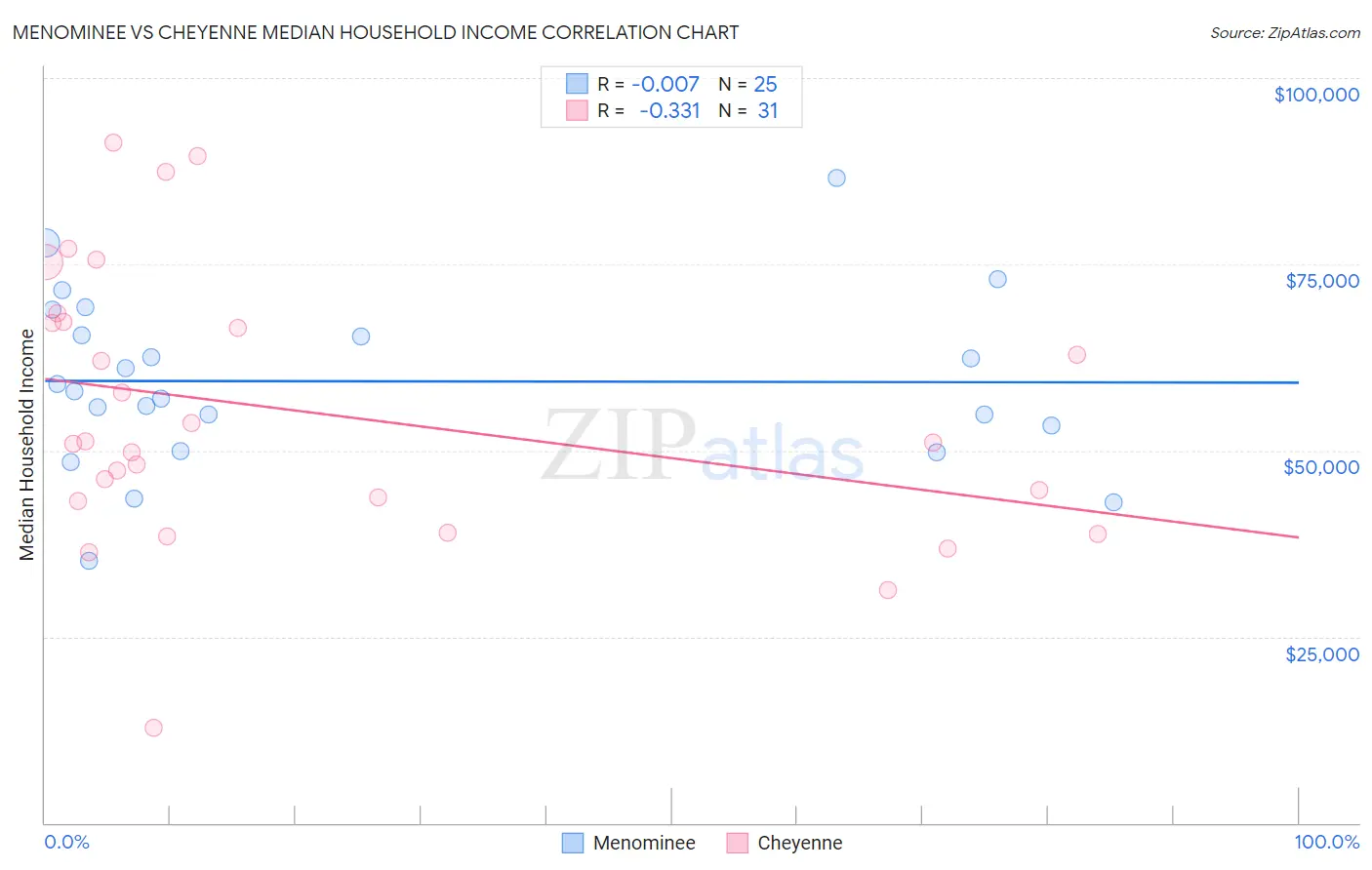Menominee vs Cheyenne Median Household Income