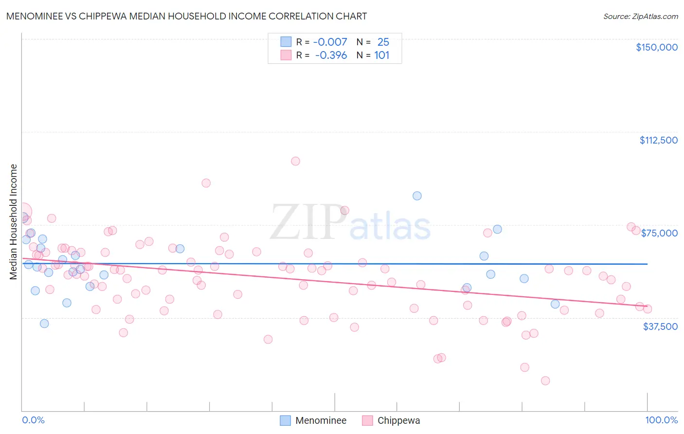 Menominee vs Chippewa Median Household Income