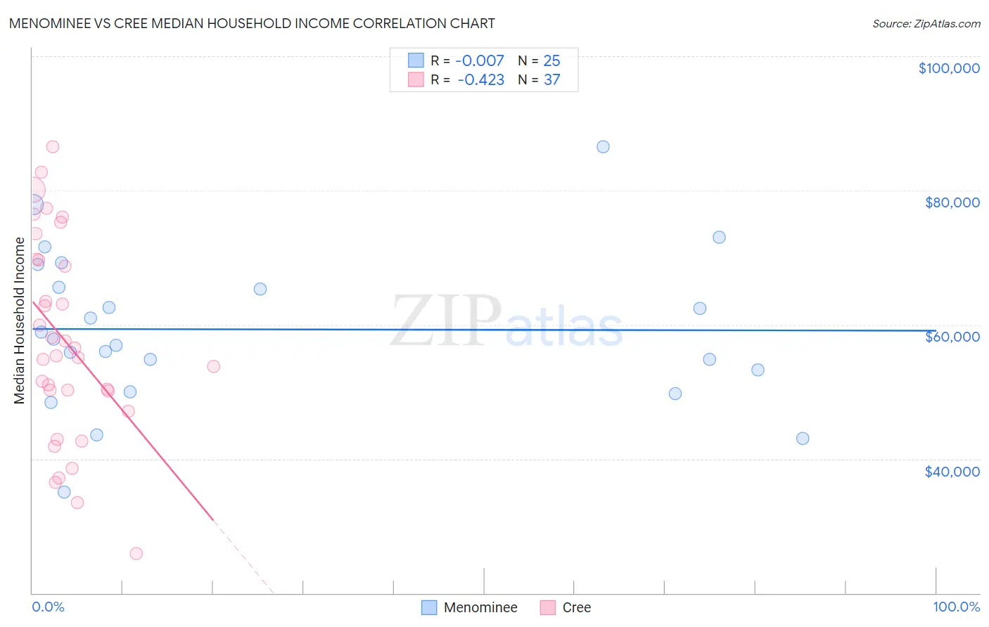 Menominee vs Cree Median Household Income