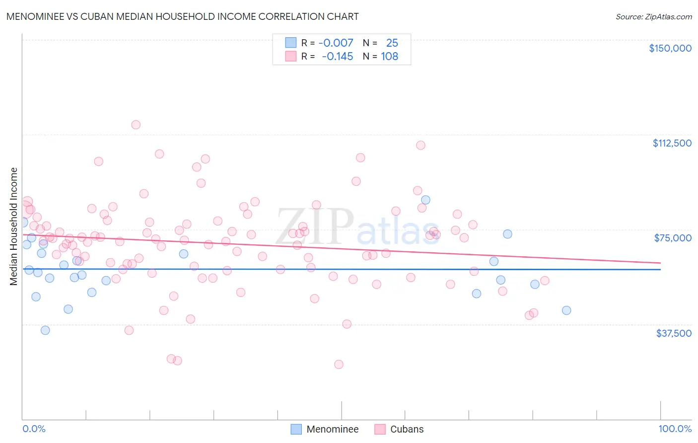 Menominee vs Cuban Median Household Income