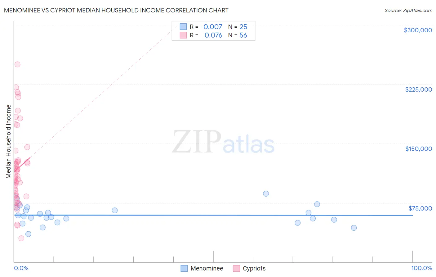 Menominee vs Cypriot Median Household Income