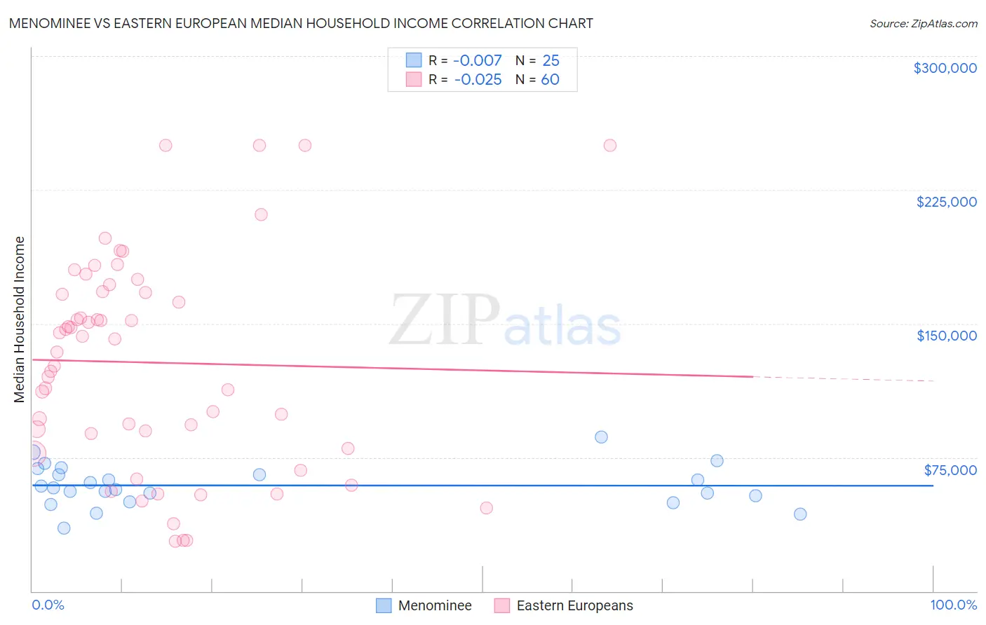 Menominee vs Eastern European Median Household Income