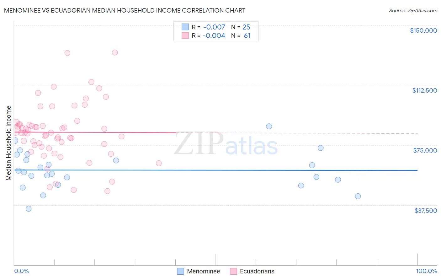 Menominee vs Ecuadorian Median Household Income