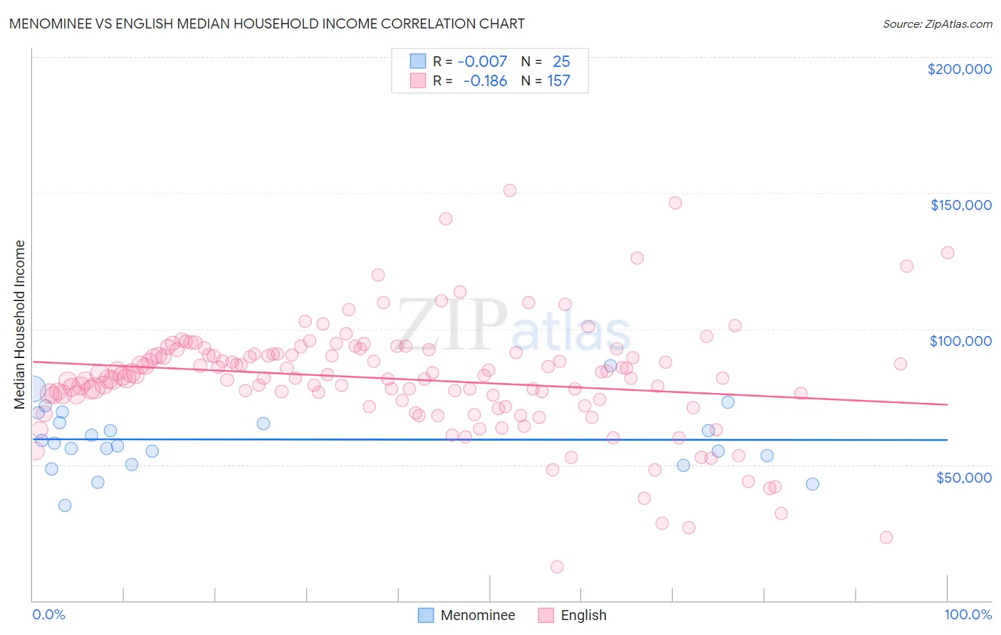 Menominee vs English Median Household Income