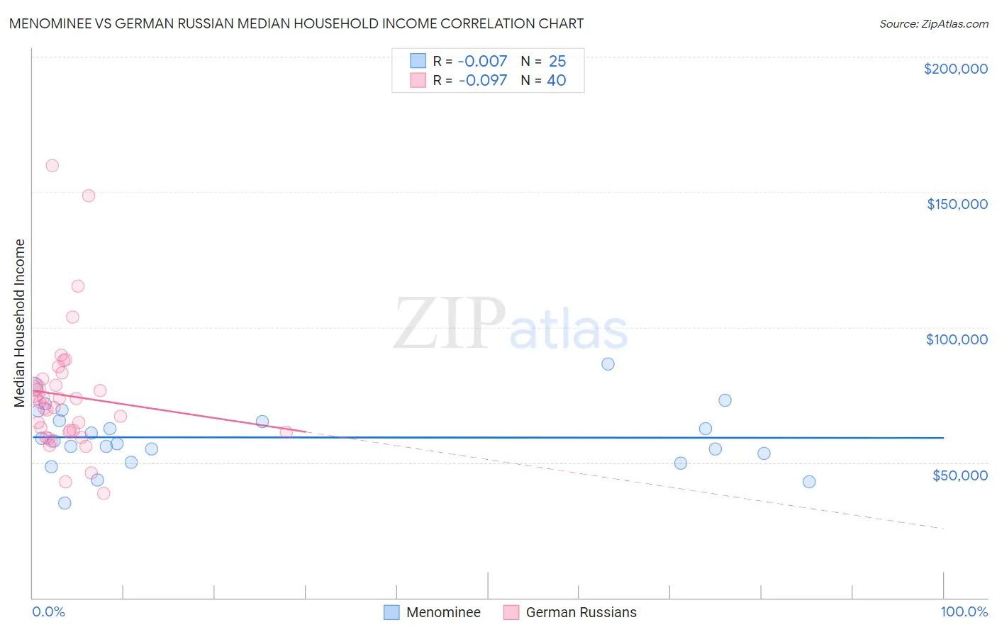 Menominee vs German Russian Median Household Income