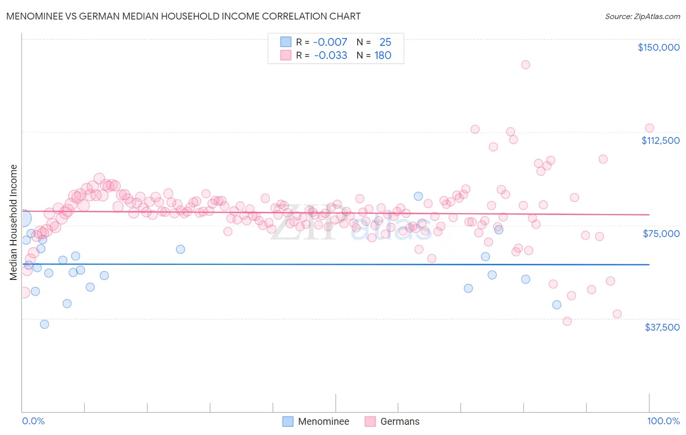 Menominee vs German Median Household Income