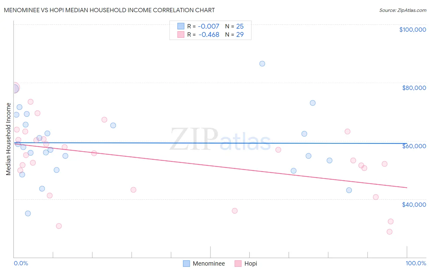 Menominee vs Hopi Median Household Income