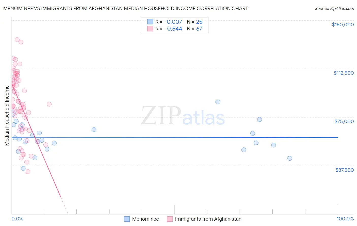 Menominee vs Immigrants from Afghanistan Median Household Income